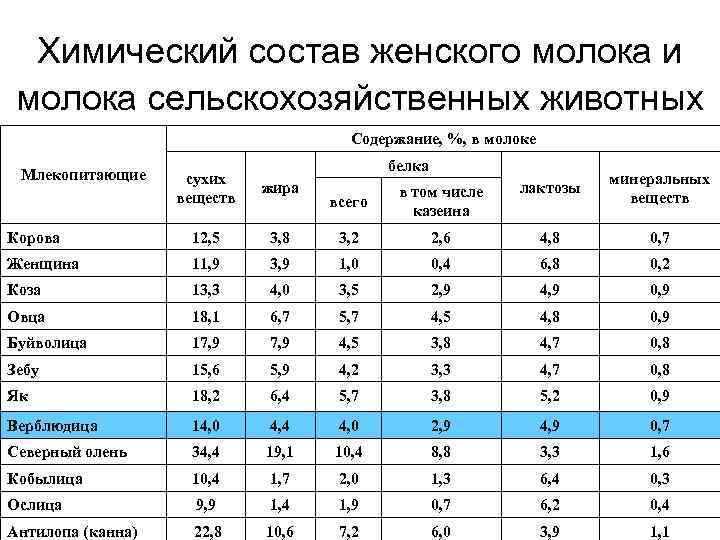 Химический состав женского молока и молока сельскохозяйственных животных Содержание, %, в молоке Млекопитающие белка