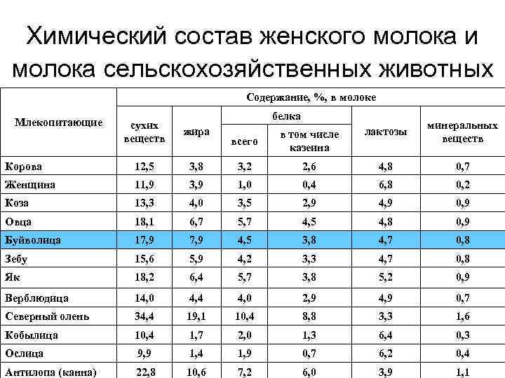 Химический состав женского молока и молока сельскохозяйственных животных Содержание, %, в молоке Млекопитающие белка