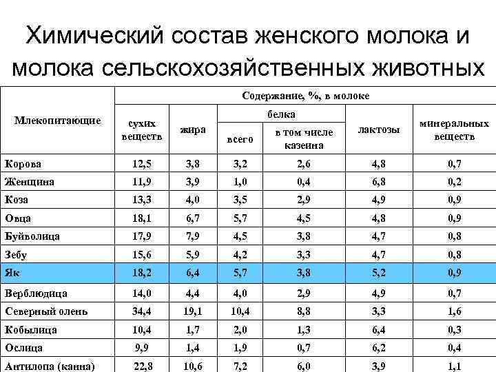 Химический состав женского молока и молока сельскохозяйственных животных Содержание, %, в молоке Млекопитающие белка