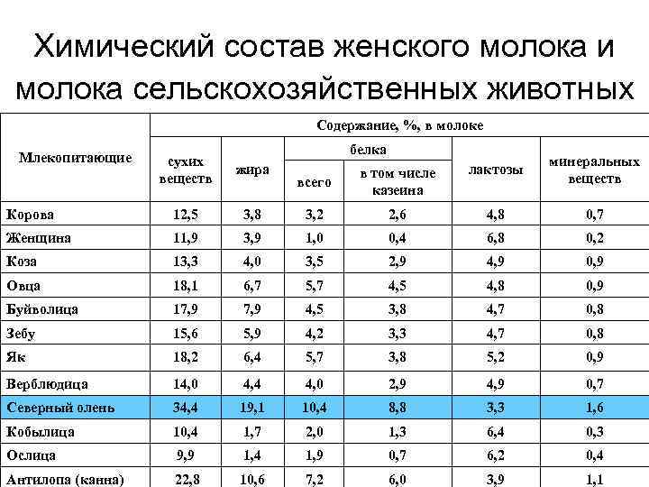 Химический состав женского молока и молока сельскохозяйственных животных Содержание, %, в молоке Млекопитающие белка