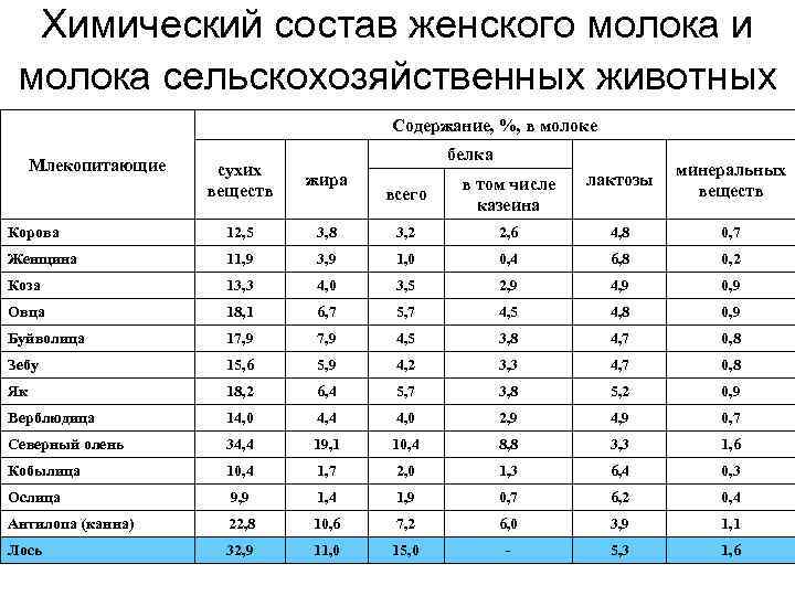Химический состав женского молока и молока сельскохозяйственных животных Содержание, %, в молоке Млекопитающие белка