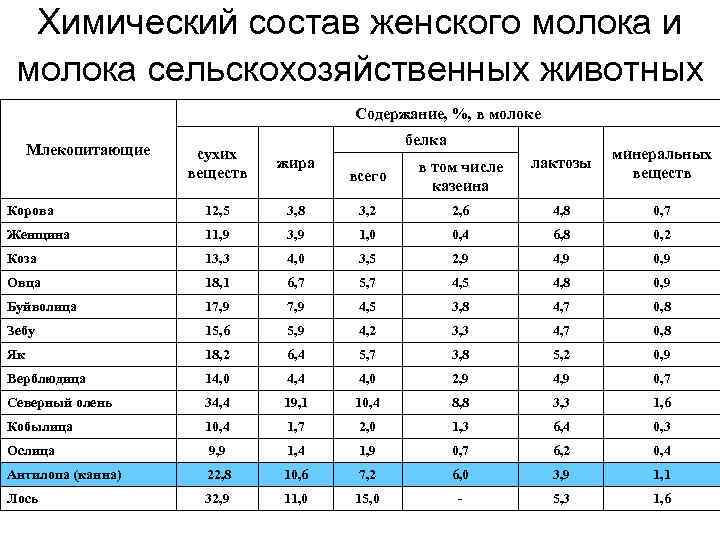 Химический состав женского молока и молока сельскохозяйственных животных Содержание, %, в молоке Млекопитающие белка