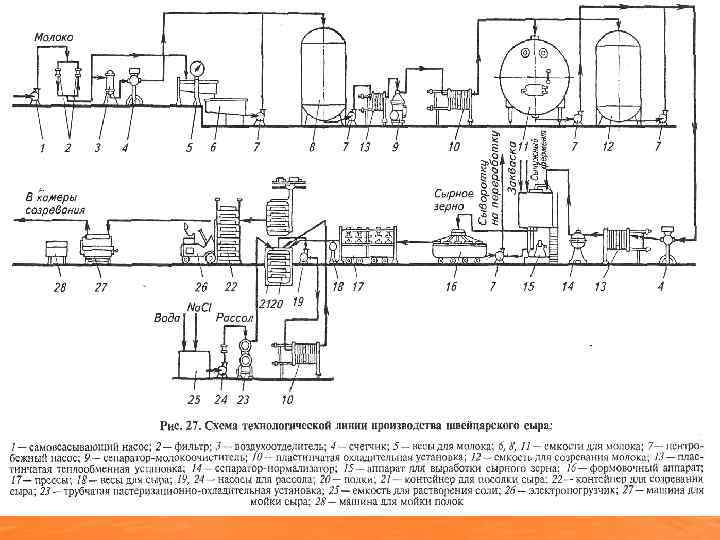 Производство сыра схема - 93 фото