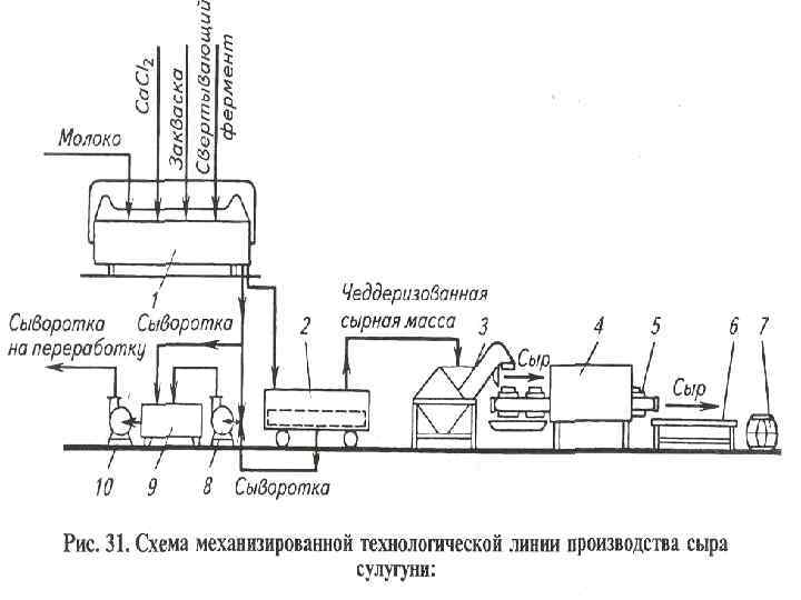 Технологическая схема сыворотки