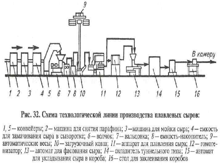 Машинно аппаратурная схема производства сыра