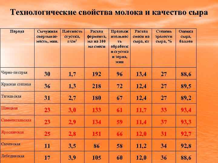 Технологическиe свойства молока и качество сыра Порода Сычужная Плотность Расход свертываесгустка, фермента, 3 мость,