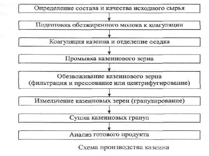 Общая схема производства молочных консервов - 97 фото