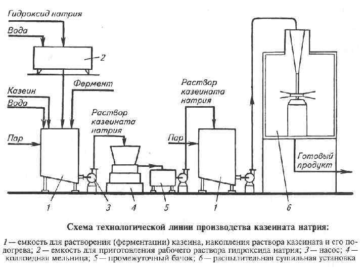 Общая схема производства молочных консервов - 97 фото