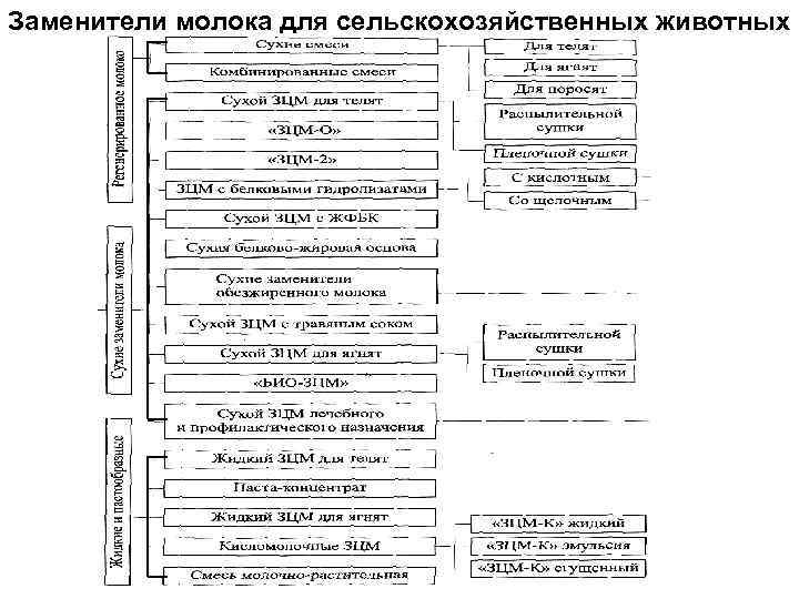 Заменители молока для сельскохозяйственных животных 