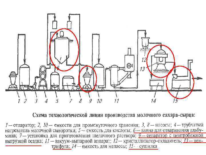 Производство сахара схема