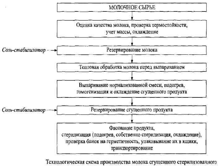 Общая схема производства молочных консервов - 97 фото