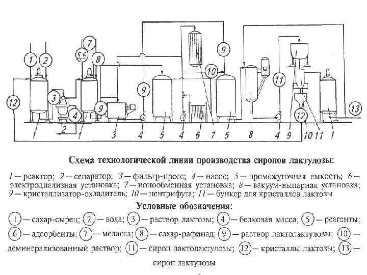 Технологическая схема молочного коктейля