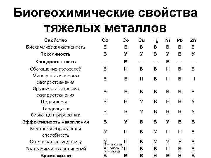 Биогеохимические свойства тяжелых металлов Свойство Биохимическая активность Токсичность Cd В В Co В У