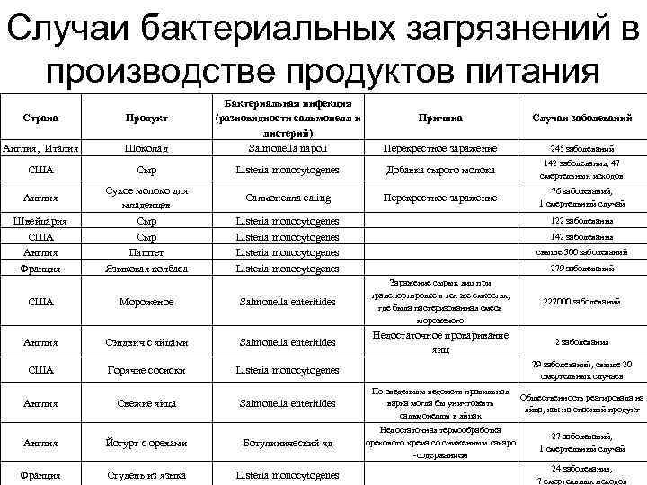 Случаи бактериальных загрязнений в производстве продуктов питания Страна Продукт Англия, Италия Шоколад Бактериальная инфекция