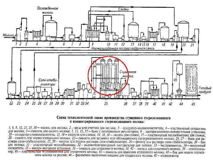 Технологическая схема производства сухого молока