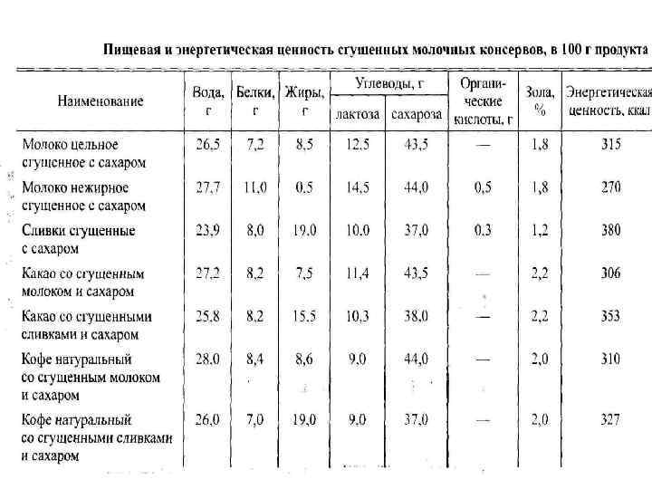 Молоко таблица. Пищевая ценность молочных консервов. Пищевая ценность основных видов молочных консервов. Показатели пищевой ценности молока. Химический состав молочных консервов таблица.