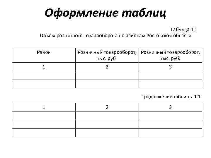 Оформление таблиц Таблица 1. 1 Объем розничного товарооборота по районам Ростовской области Район 1