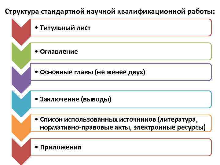 Структура стандартной научной квалификационной работы: • Титульный лист • Оглавление • Основные главы (не