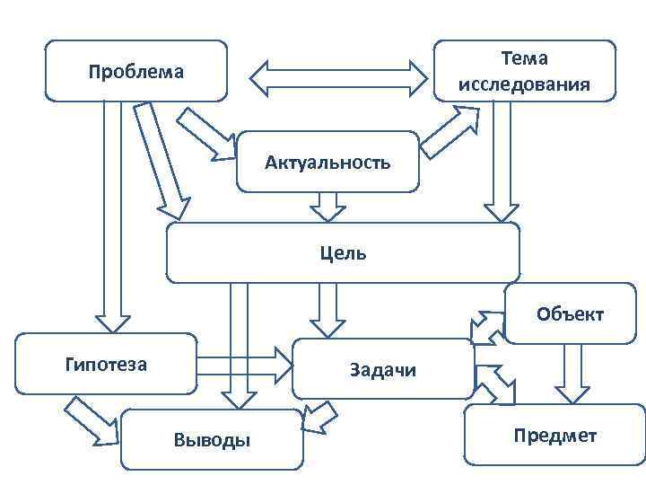 Тема исследования Проблема Актуальность Цель Объект Гипотеза Задачи Выводы Предмет 