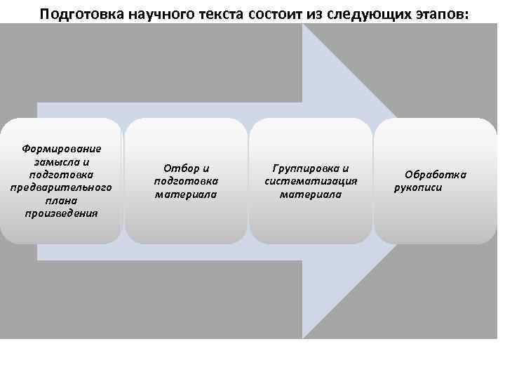 Виды научных текстов. Подготовка научного текста. Этапы подготовки научного текста. Этапы создания научного текста. План научного текста.