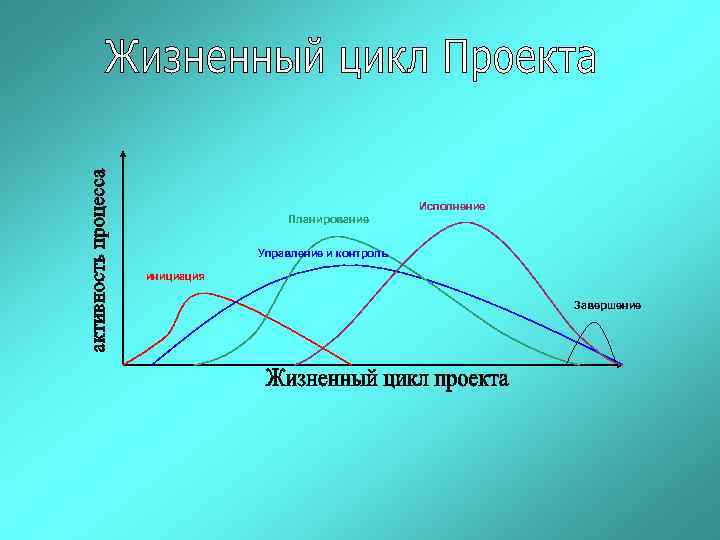 Исполнение Планирование Управление и контроль инициация Завершение 
