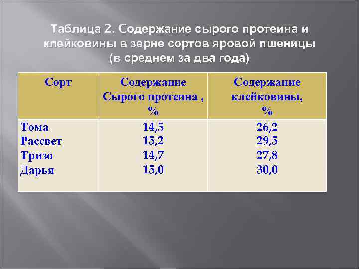 Таблица 2. Cодержание сырого протеина и клейковины в зерне сортов яровой пшеницы (в среднем