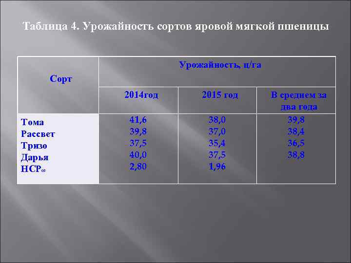 Таблица 4. Урожайность сортов яровой мягкой пшеницы Урожайность, ц/га Сорт 2014 год Тома Рассвет