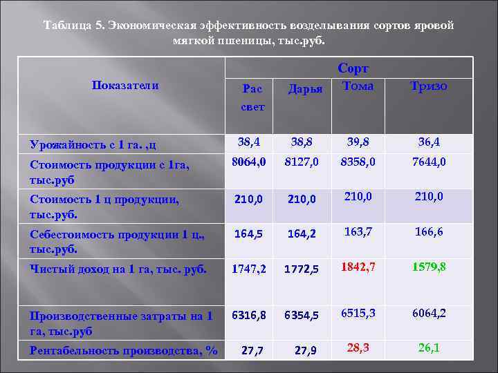 Таблица 5. Экономическая эффективность возделывания сортов яровой мягкой пшеницы, тыс. руб. Сорт Рас свет