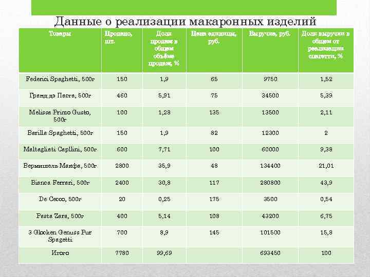 Данные о реализации макаронных изделий Товары Продано, шт. Доля продаж в общем объёме продаж,