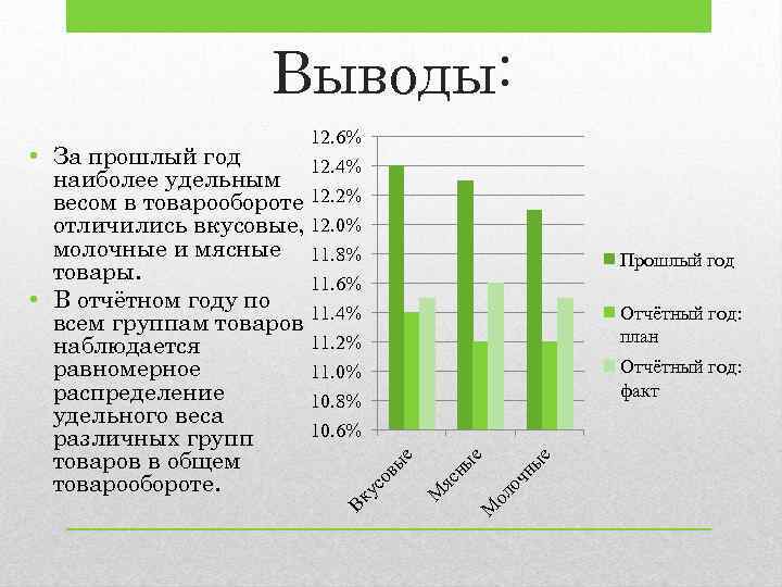 Выводы: Отчётный год: план ые ол о чн е М яс ны М е