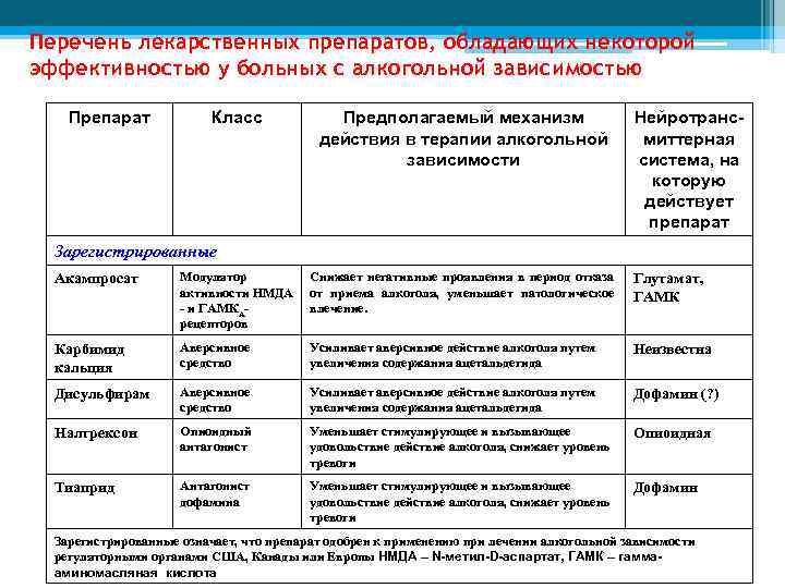 Перечень лекарственных препаратов, обладающих некоторой эффективностью у больных с алкогольной зависимостью Препарат Класс Предполагаемый