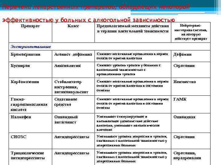 Перечень лекарственных препаратов, обладающих некоторой эффективностью у больных с алкогольной зависимостью Класс Предполагаемый механизм