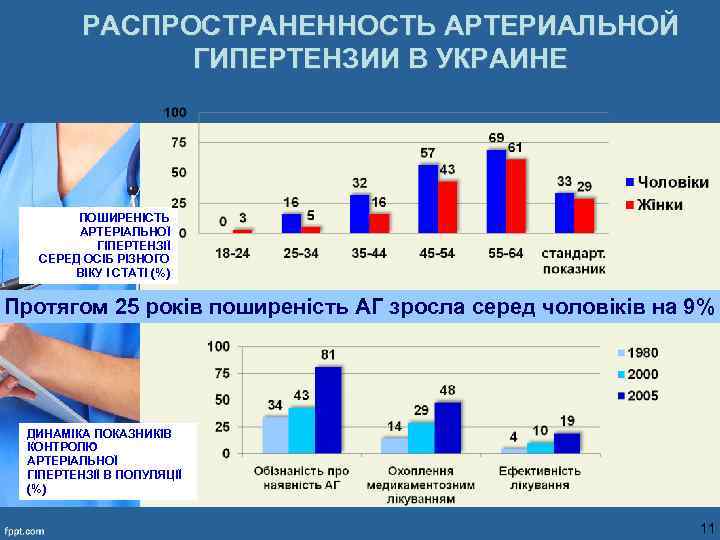 РАСПРОСТРАНЕННОСТЬ АРТЕРИАЛЬНОЙ ГИПЕРТЕНЗИИ В УКРАИНЕ ПОШИРЕНІСТЬ АРТЕРІАЛЬНОЇ ГІПЕРТЕНЗІЇ СЕРЕД ОСІБ РІЗНОГО ВІКУ І СТАТІ