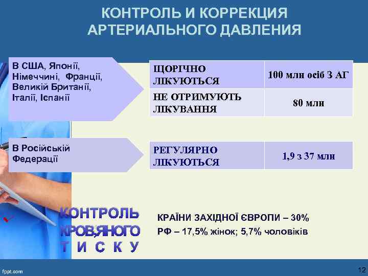 КОНТРОЛЬ И КОРРЕКЦИЯ АРТЕРИАЛЬНОГО ДАВЛЕНИЯ В США, Японії, Німеччині, Франції, Великій Британії, Італії, Іспанії