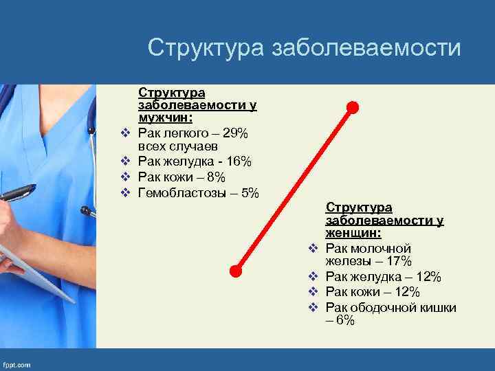 Структура заболеваемости v v Структура заболеваемости у мужчин: Рак легкого – 29% всех случаев