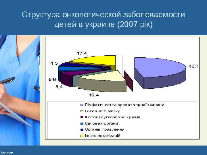 Структура онкологической заболеваемости детей в украине (2007 рік) 