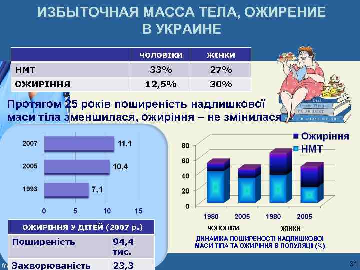 ИЗБЫТОЧНАЯ МАССА ТЕЛА, ОЖИРЕНИЕ В УКРАИНЕ ЧОЛОВІКИ ЖІНКИ 33% 27% 12, 5% 30% НМТ