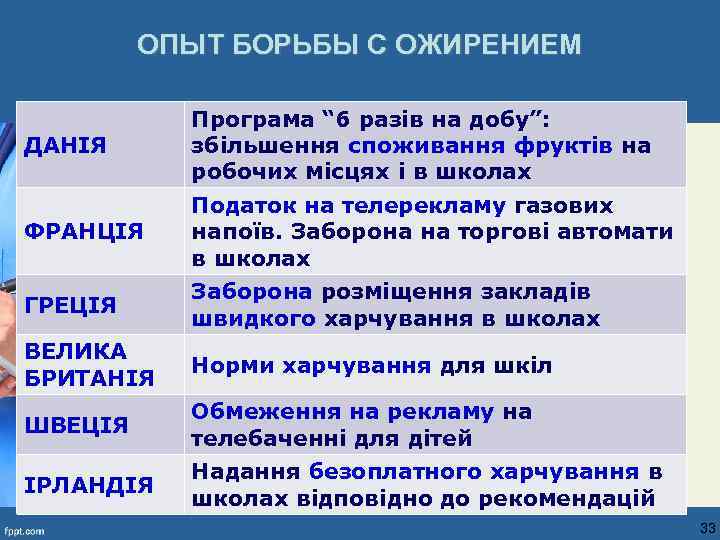 ОПЫТ БОРЬБЫ С ОЖИРЕНИЕМ ДАНІЯ Програма “ 6 разів на добу”: збільшення споживання фруктів