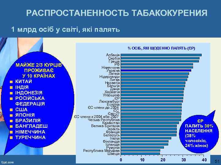 РАСПРОСТАНЕННОСТЬ ТАБАКОКУРЕНИЯ 1 млрд осіб у світі, які палять % ОСІБ, ЯКІ ЩОДЕННО ПАЛЯТЬ