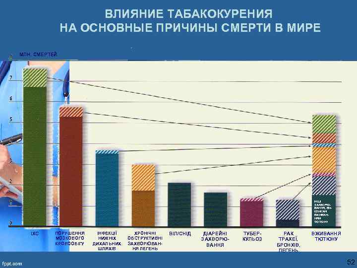 ВЛИЯНИЕ ТАБАКОКУРЕНИЯ НА ОСНОВНЫЕ ПРИЧИНЫ СМЕРТИ В МИРЕ МЛН. СМЕРТЕЙ ІНШІ ЗАХВОРЮВАННЯ, ВИКЛИКАНІ ВЖИВАННЯМ