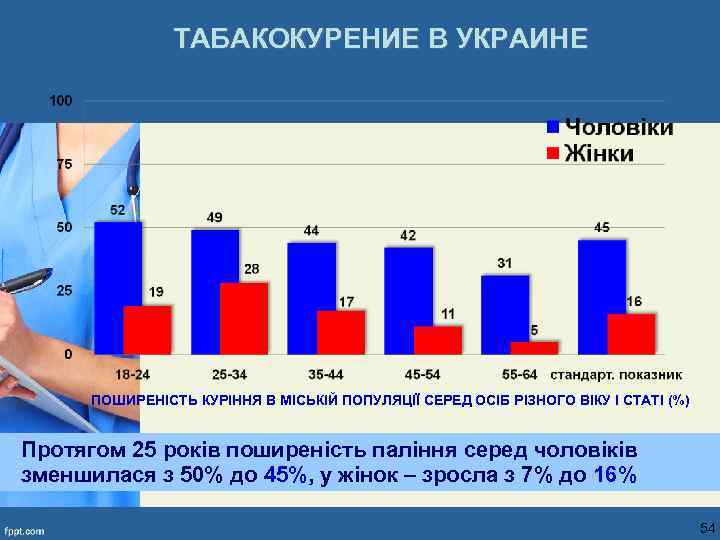 ТАБАКОКУРЕНИЕ В УКРАИНЕ ПОШИРЕНІСТЬ КУРІННЯ В МІСЬКІЙ ПОПУЛЯЦІЇ СЕРЕД ОСІБ РІЗНОГО ВІКУ І СТАТІ