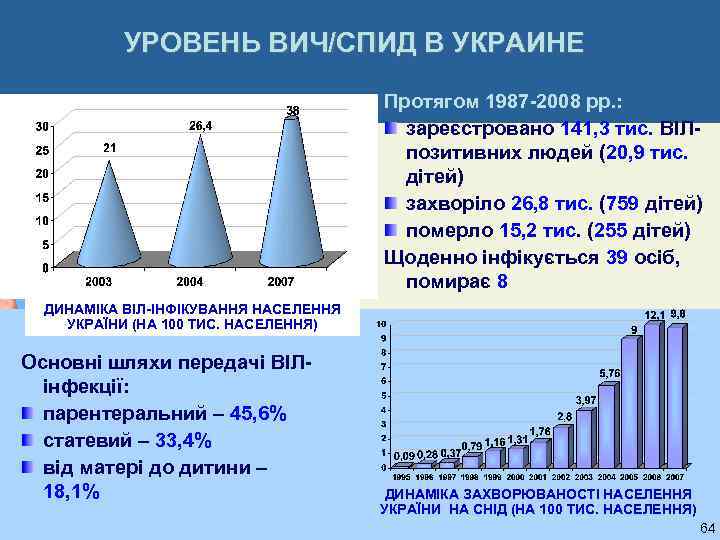 УРОВЕНЬ ВИЧ/СПИД В УКРАИНЕ Протягом 1987 -2008 рр. : зареєстровано 141, 3 тис. ВІЛпозитивних