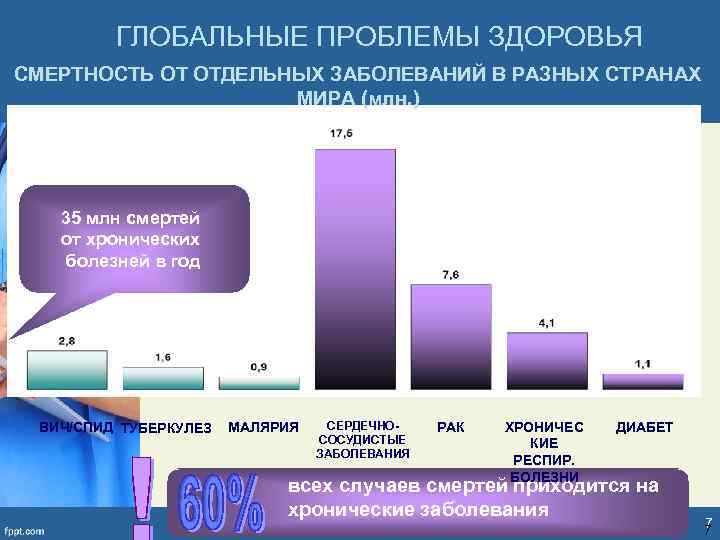 ГЛОБАЛЬНЫЕ ПРОБЛЕМЫ ЗДОРОВЬЯ СМЕРТНОСТЬ ОТ ОТДЕЛЬНЫХ ЗАБОЛЕВАНИЙ В РАЗНЫХ СТРАНАХ МИРА (млн. ) 35