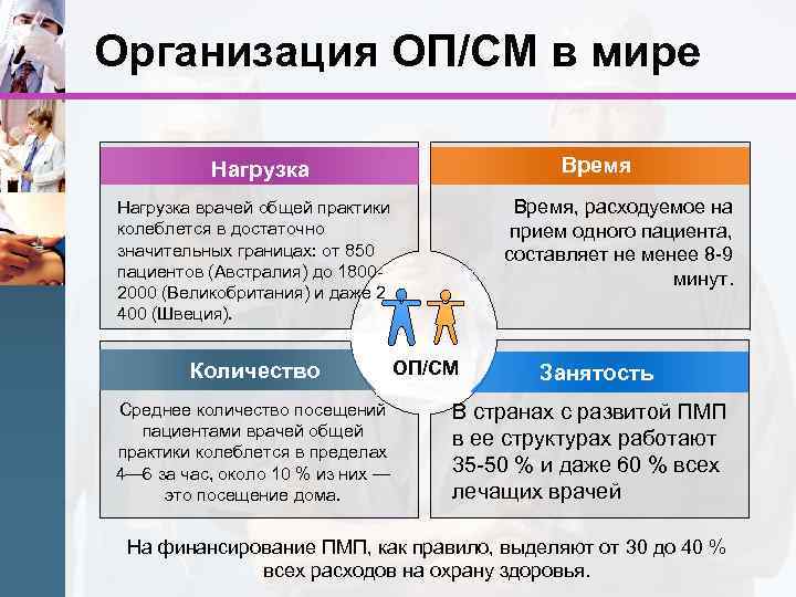 Организация ОП/СМ в мире Время Нагрузка Время, расходуемое на прием одного пациента, составляет не