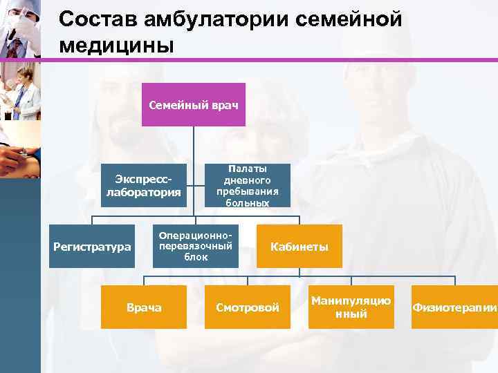 Состав амбулатории семейной медицины Семейный врач Экспресслаборатория Регистратура Палаты дневного пребывания больных Операционноперевязочный блок