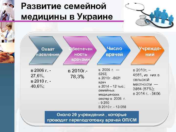 Развитие семейной медицины в Украине Охват населения в 2006 г. - 27, 6%, в