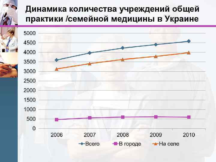 Динамика количества учреждений общей практики /семейной медицины в Украине 