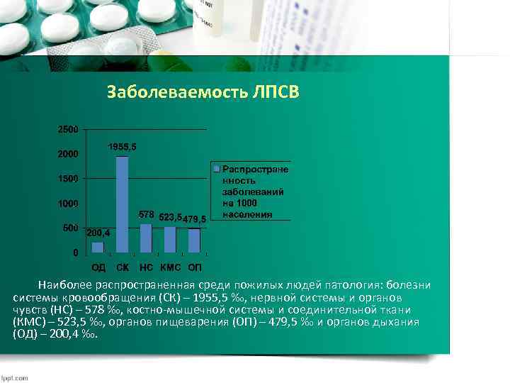 Заболеваемость ЛПСВ Наиболее распространенная среди пожилых людей патология: болезни системы кровообращения (СК) – 1955,