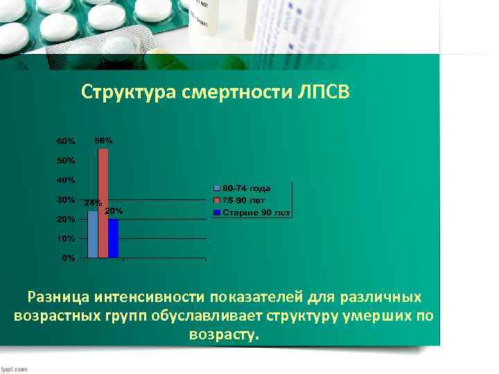 Структура смертности ЛПСВ Разница интенсивности показателей для различных возрастных групп обуславливает структуру умерших по