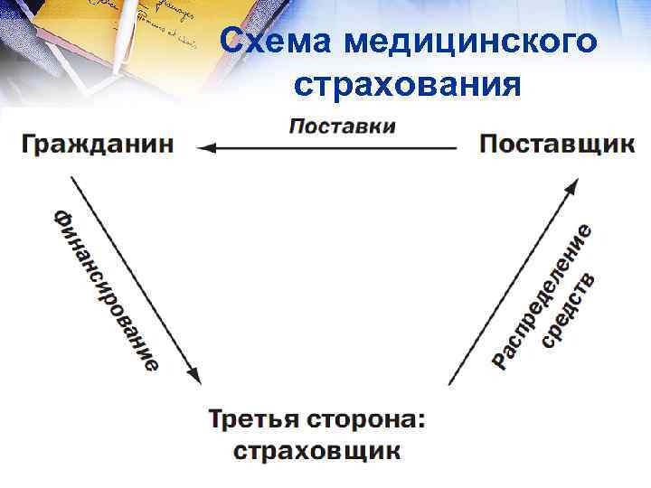 Схема медицинского страхования 